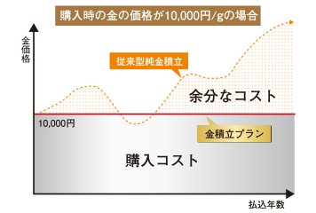 購入時の金の価格が10,000円/gの場合