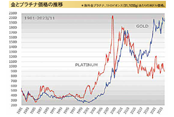 金とプラチナ価格の推移